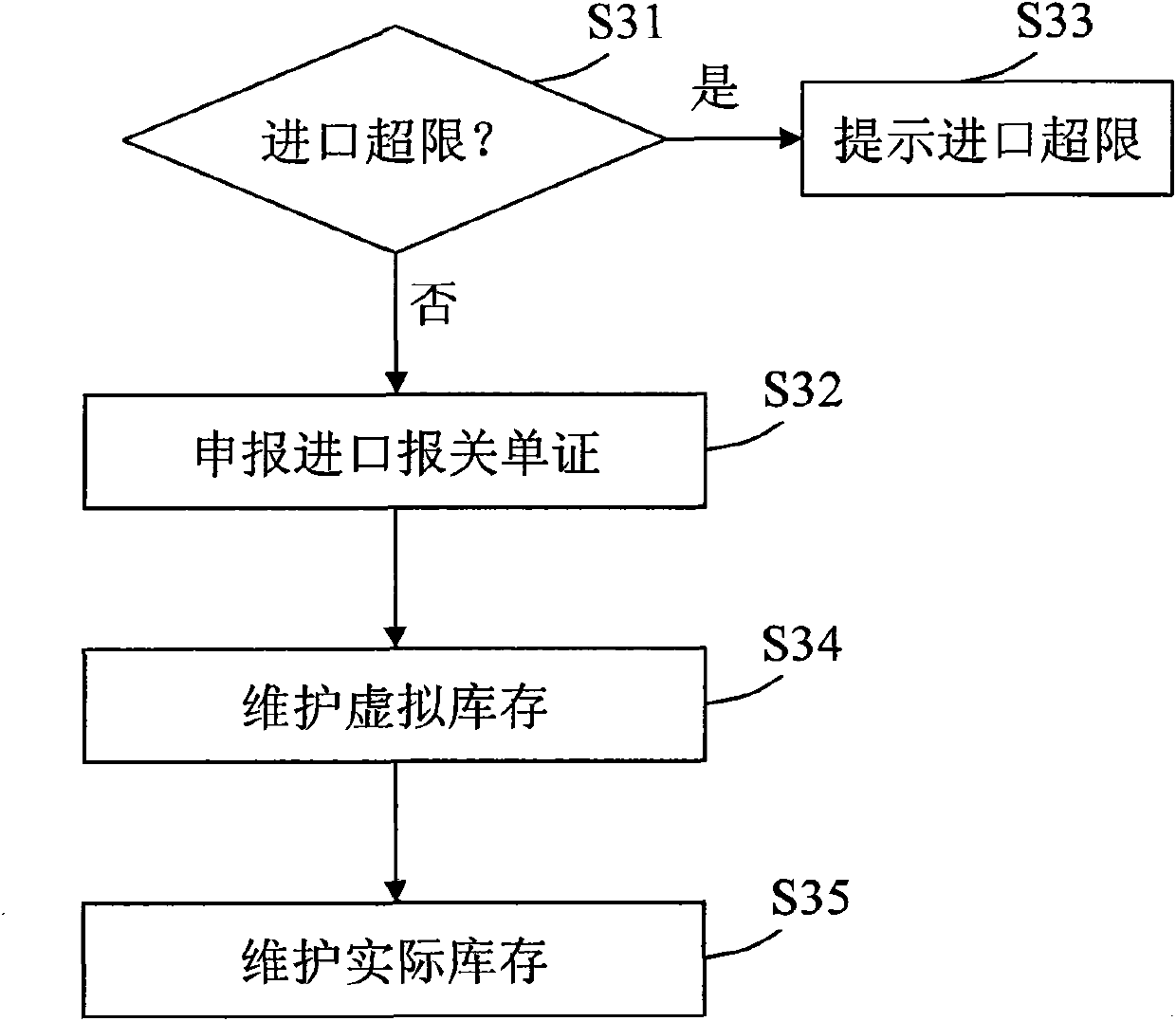 Automatic computing system and method for piece inventories