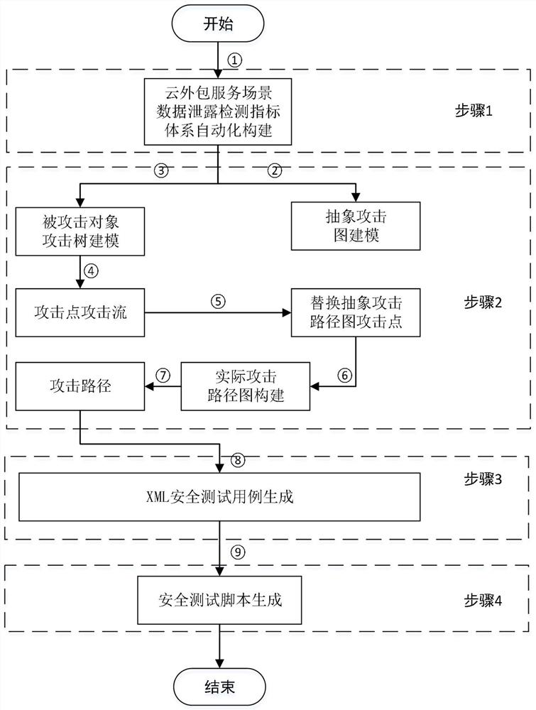 An attack graph-based method for automatic generation of cloud outsourcing service data leakage security test cases