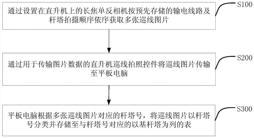 A method and system for realizing helicopter power line patrol