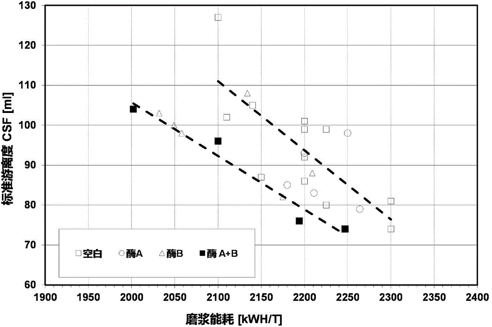 Fiber oxidase composition for changing and improving fiber property, and papermaking method and application