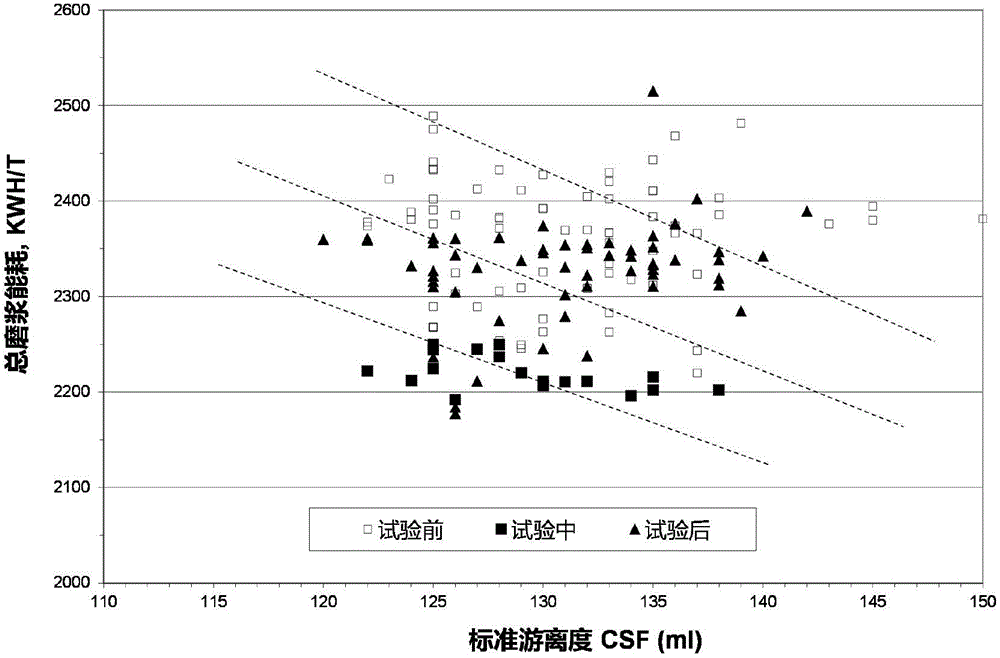 Fiber oxidase composition for changing and improving fiber property, and papermaking method and application