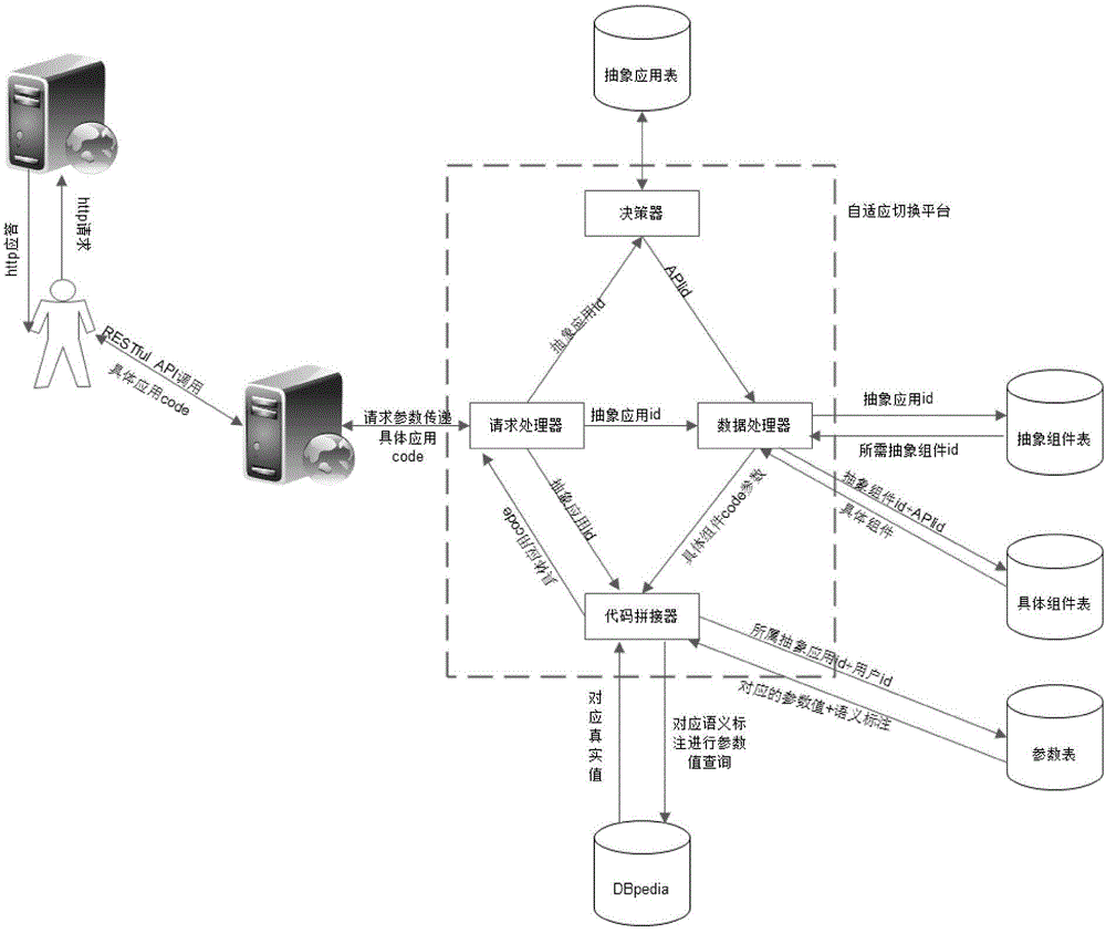 Self-adaptive method for building Ajax application for end user