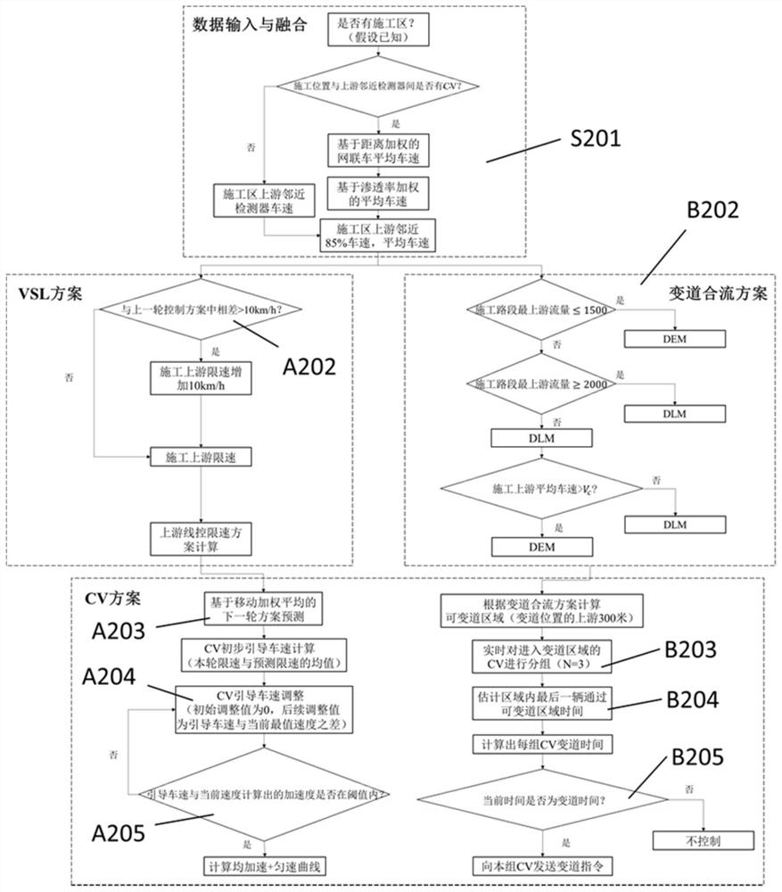 A roadside control system for expressway construction areas in a vehicle-road collaborative environment