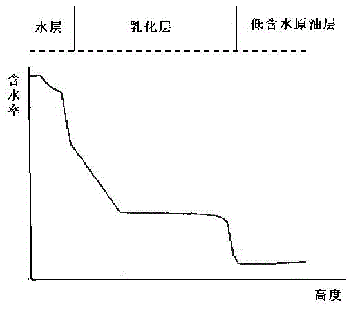 System for detecting water content in crude oil of oil field united station