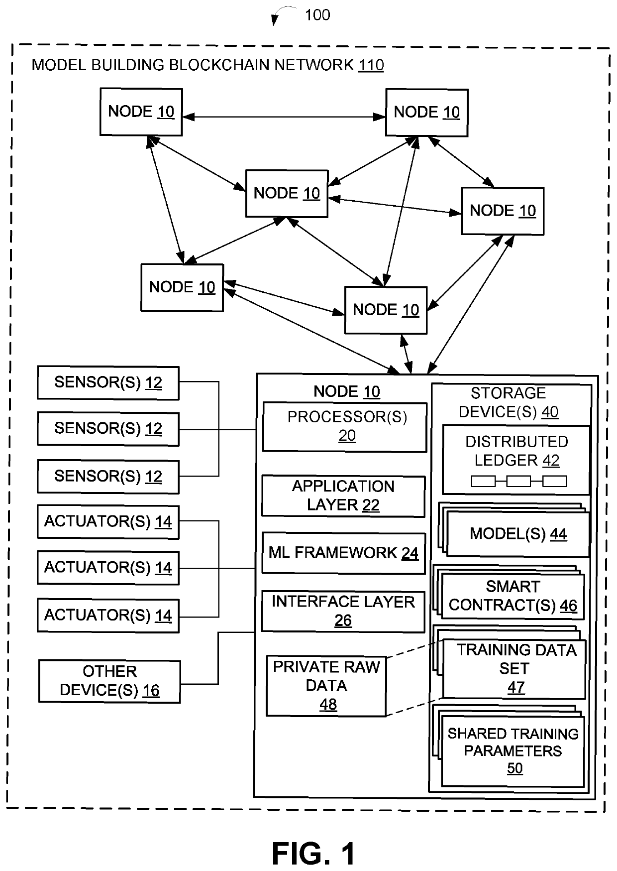 System and method of decentralized model building for machine learning and data privacy preserving using blockchain