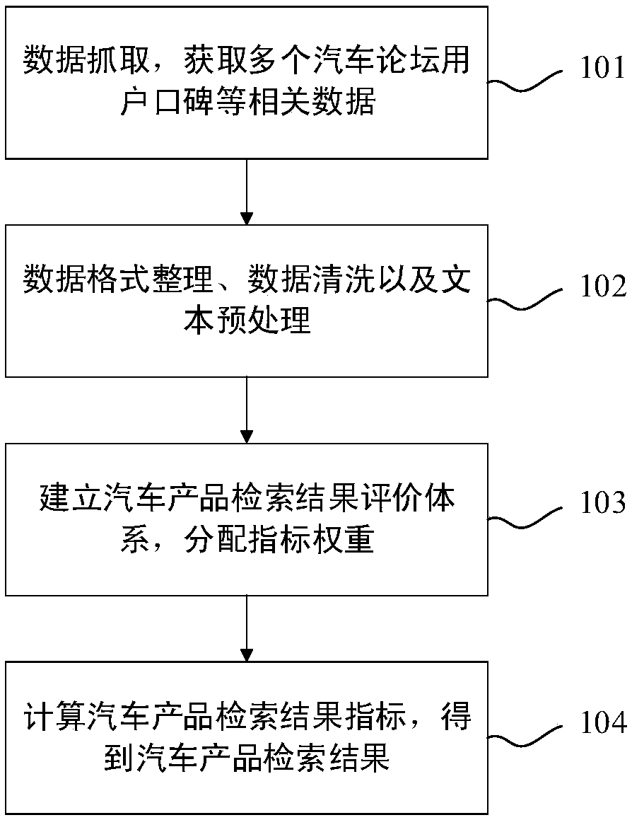 Product information retrieval method for automobile vertical websites