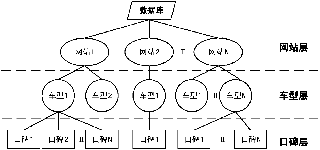 Product information retrieval method for automobile vertical websites