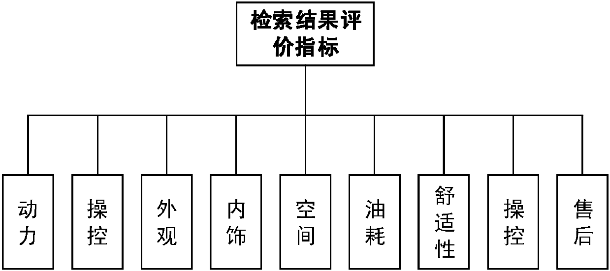 Product information retrieval method for automobile vertical websites