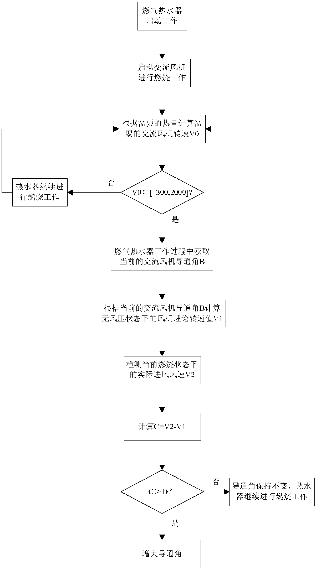 Gas water heater fan wind pressure resistance control method based on alternating current fan