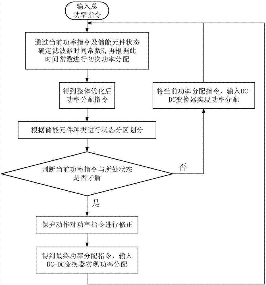 Over-charging and over-discharging protection apparatus-equipped mixed energy storage power distribution system and method