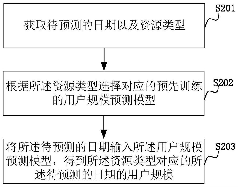 User scale prediction method, device and computer equipment