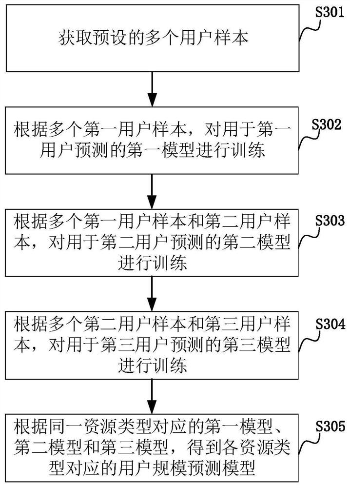 User scale prediction method, device and computer equipment