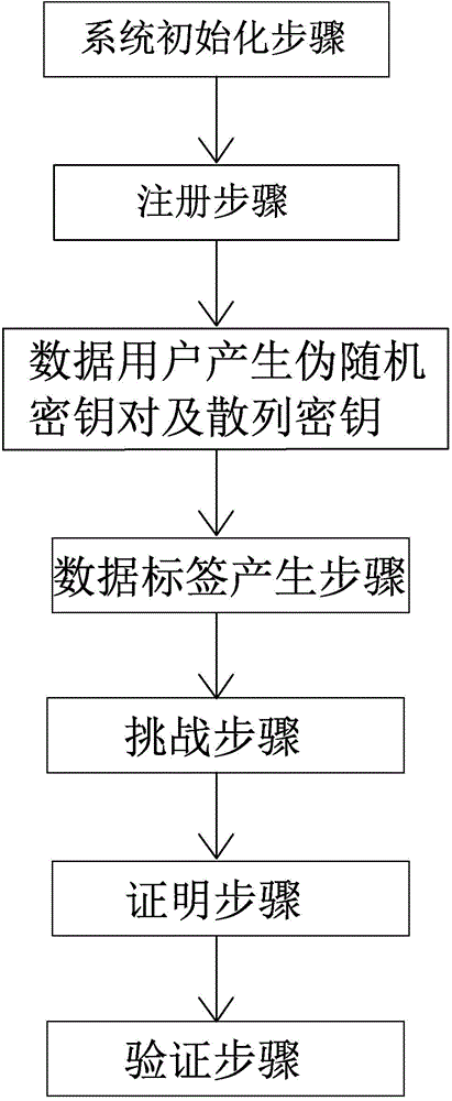 Efficient privacy protecting audit scheme based on chameleon hash function of cloud storage