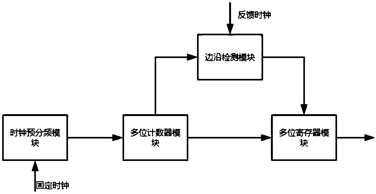 An all digital wideband frequency synthesizer