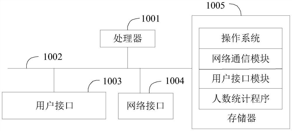 People counting method and device based on GoogLeNet network model and readable storage medium