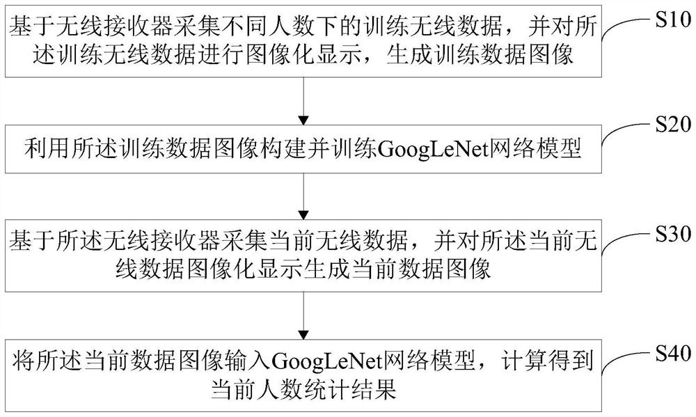 People counting method and device based on GoogLeNet network model and readable storage medium