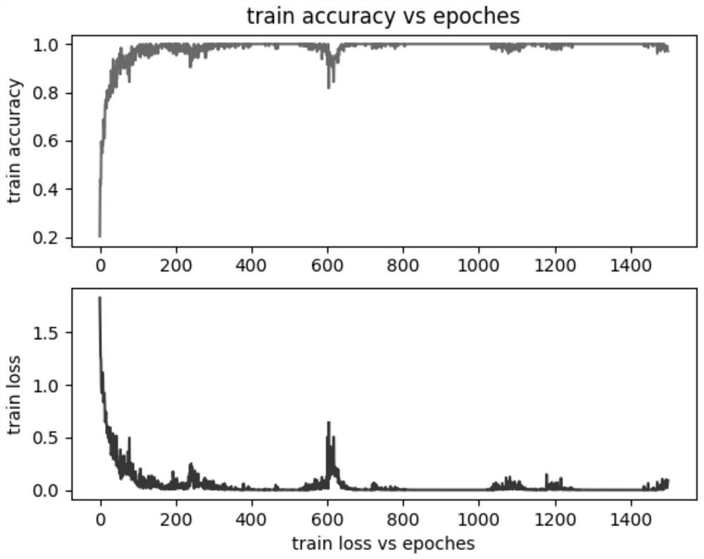 People counting method and device based on GoogLeNet network model and readable storage medium