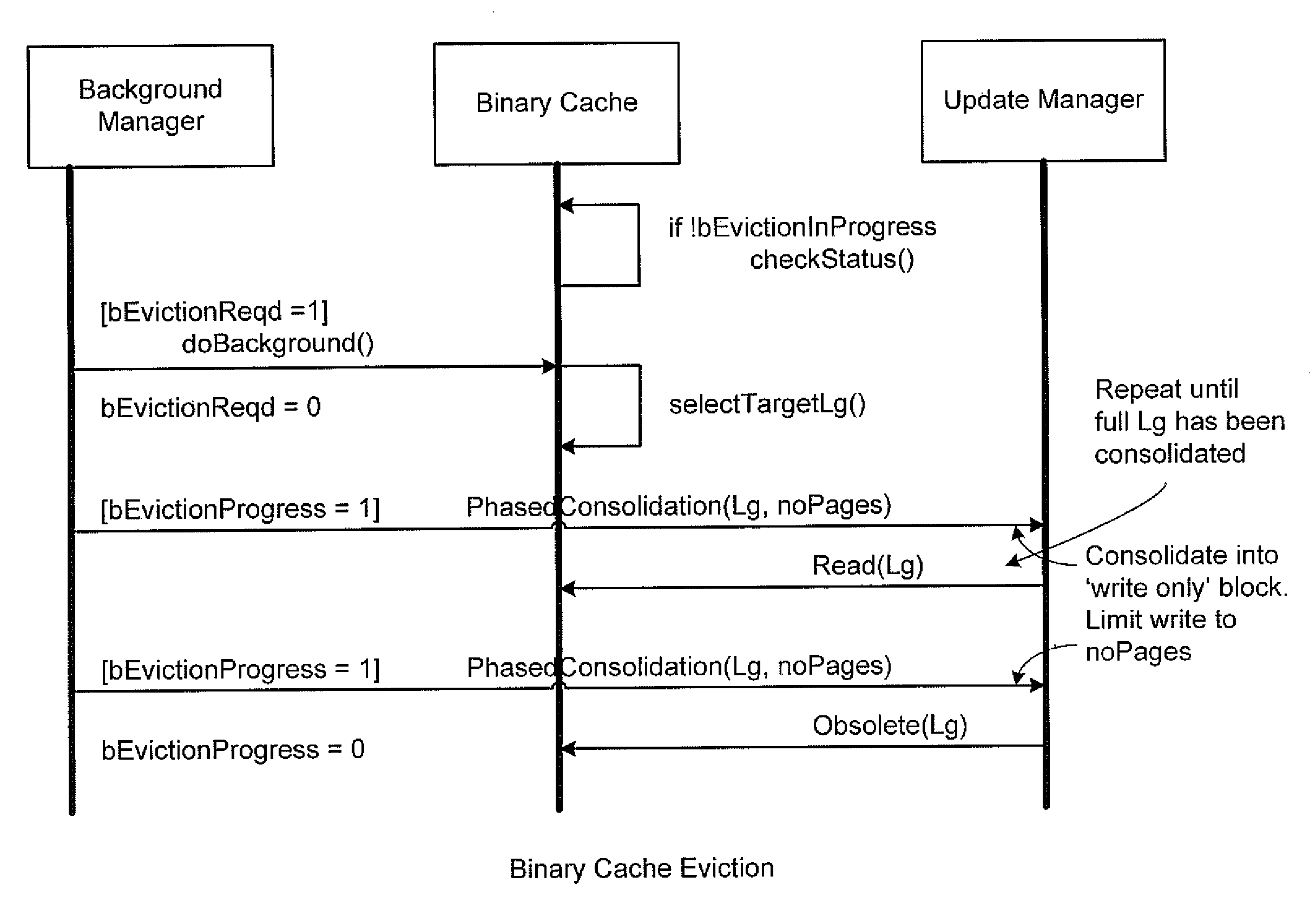 Nonvolatile memory with write cache having flush/eviction methods