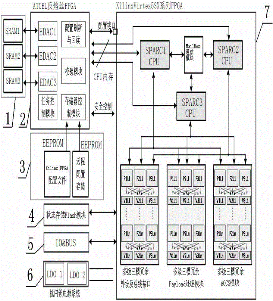 Multilevel fault tolerance reinforcement satellite information processing system based on SRAM FPGA