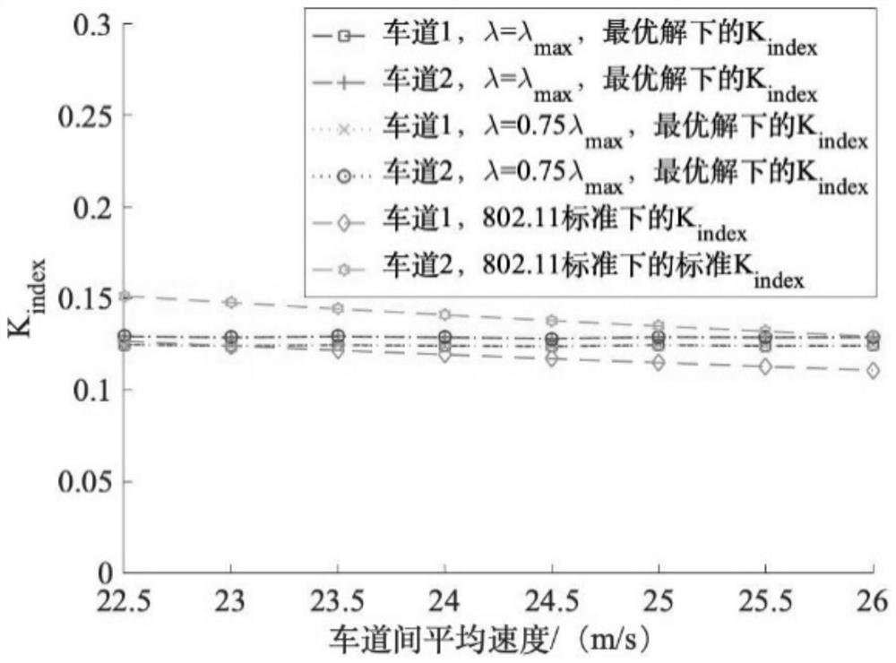 MEC-assisted speed adaptive access method for motorcade network