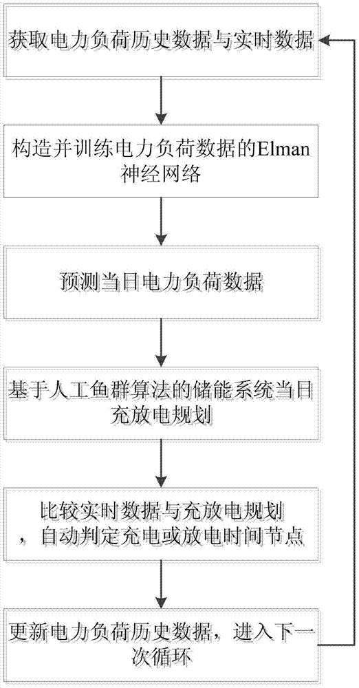 A real-time control method for grid-connected intelligent energy storage system based on artificial fish swarm algorithm