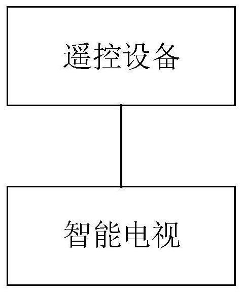 Password setting method, smart television, electronic equipment and readable storage medium