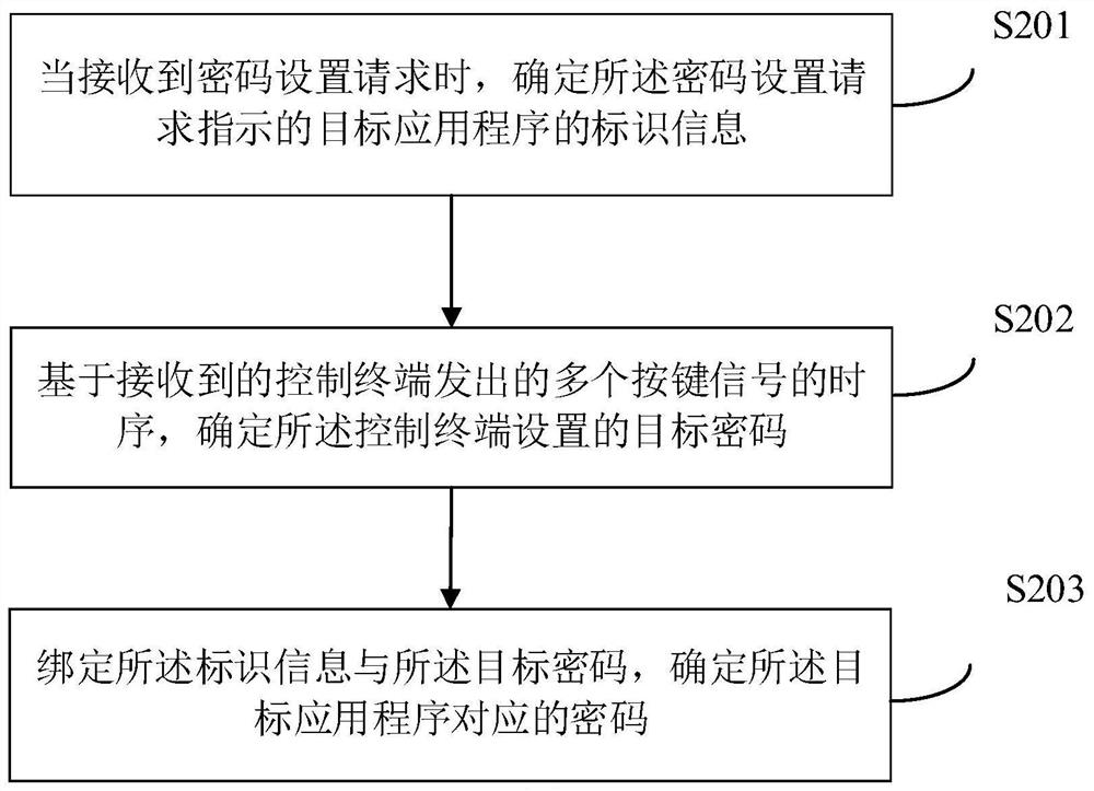 Password setting method, smart television, electronic equipment and readable storage medium