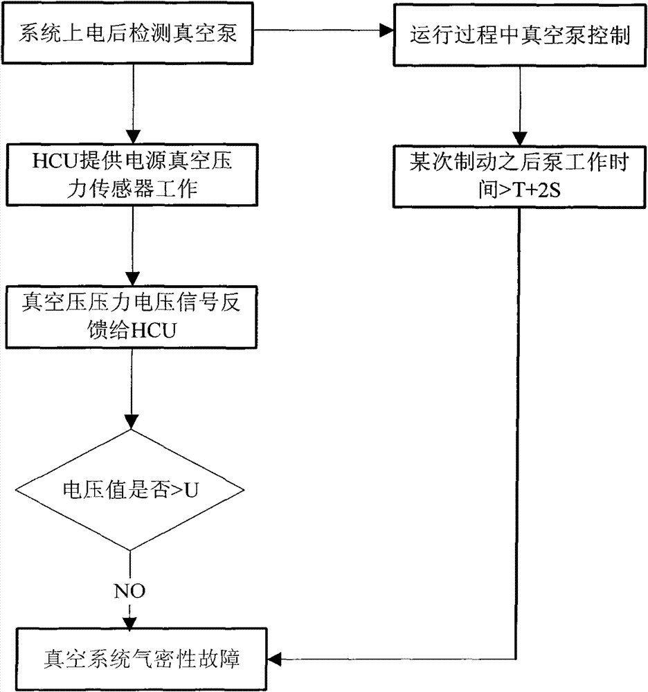 Vacuum booster security control system and control method of strong hybrid electric vehicle