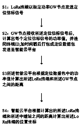 Method for positioning cattle and sheep on meadow based on LoRa technology