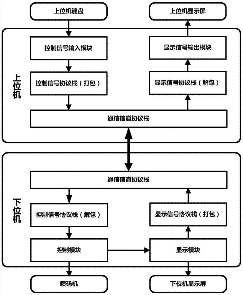 Remote implementation method based on industrial inkjet printer control system