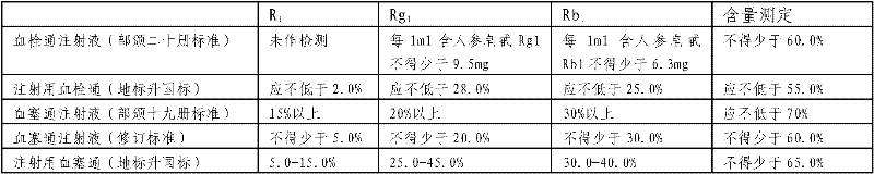 Efficient panax notoginseng saponins injection and preparation method thereof