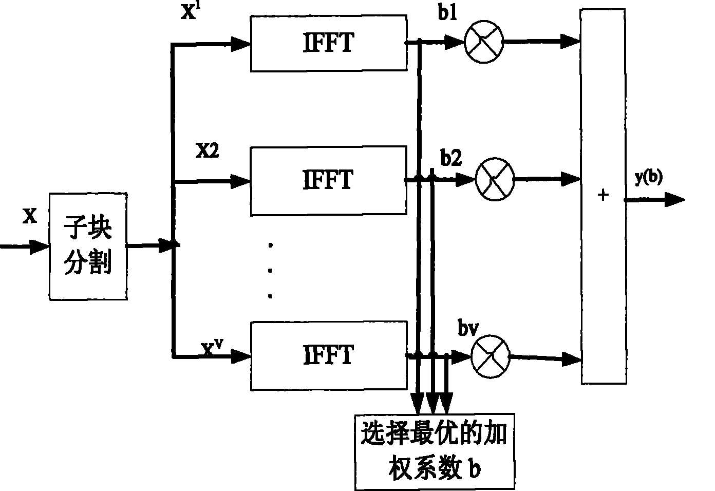 Method for reducing peak-to-mean ratio in OFDM (Orthogonal Frequency Division Multiplexing)