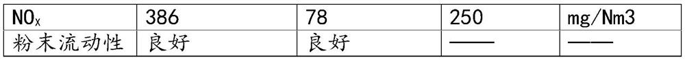 Polymer solid powder denitration agent for flue gas denitration and preparation method thereof