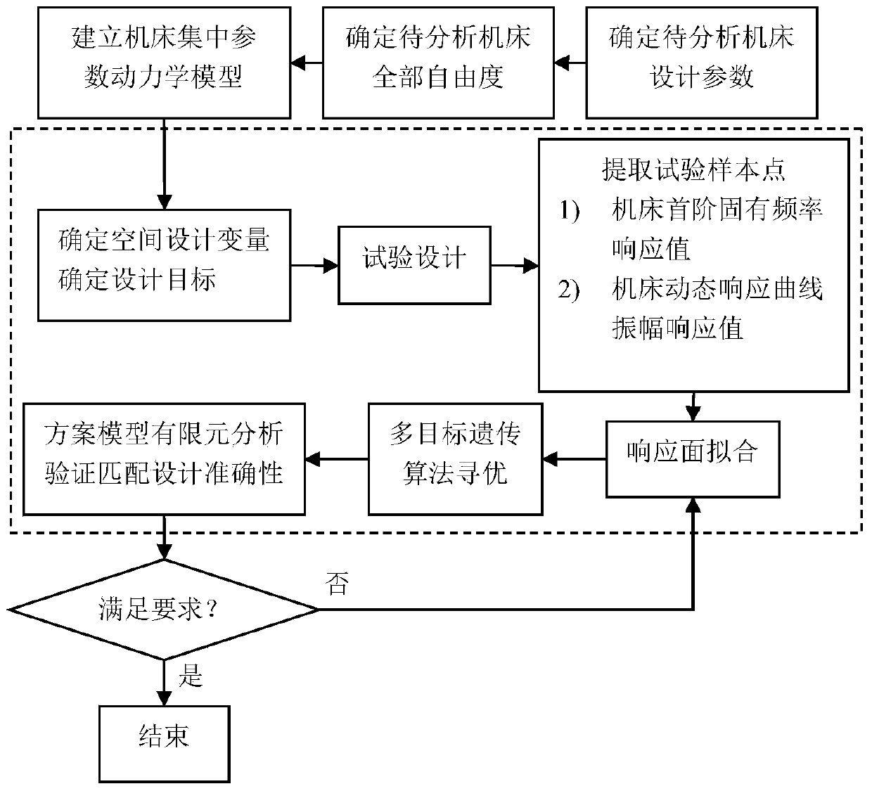 Precision machine tool mass matching design method based on response surface and genetic algorithm