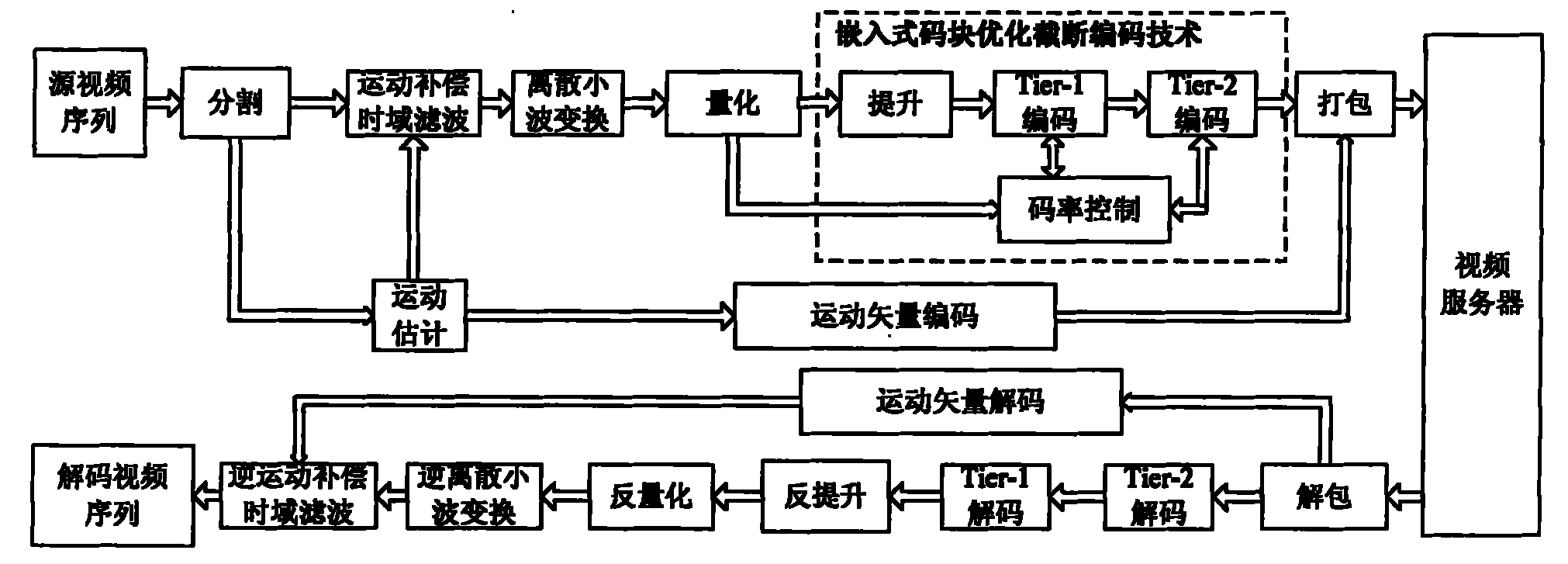 Adaptive telescopic video encoding and decoding construction design method based on interest zone