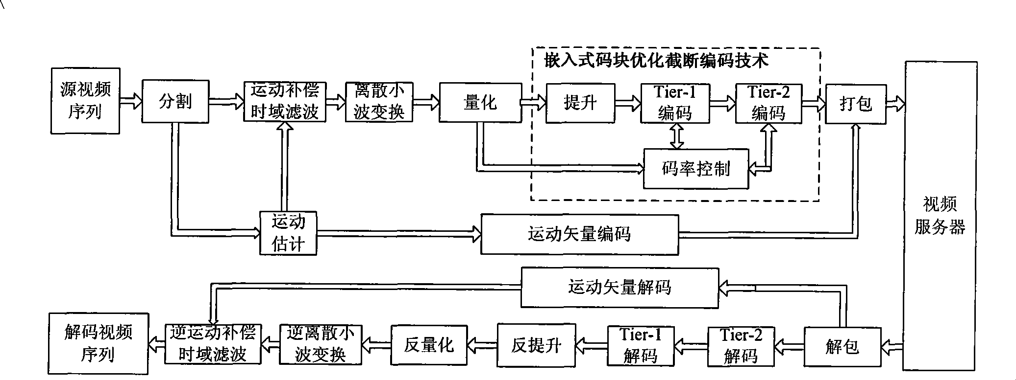 Adaptive telescopic video encoding and decoding construction design method based on interest zone