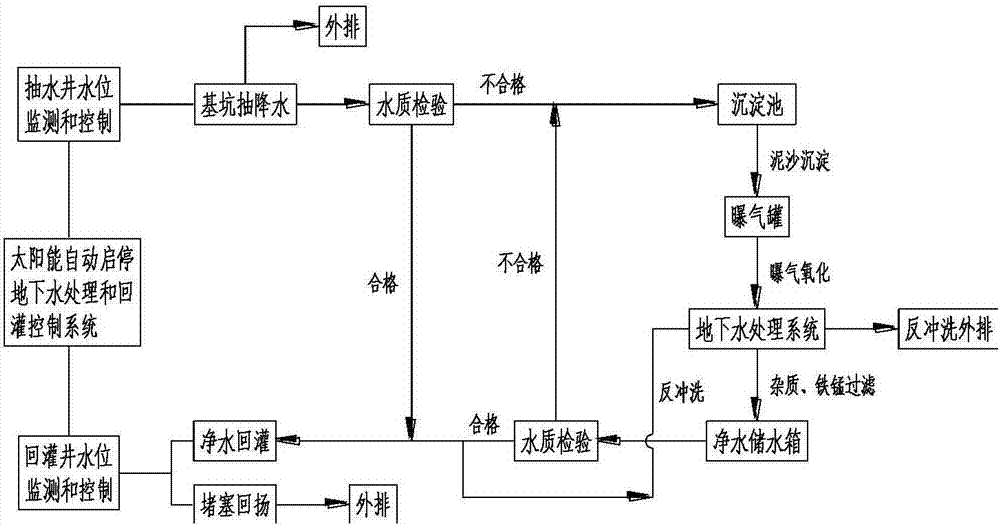 Foundation pit groundwater recharge system