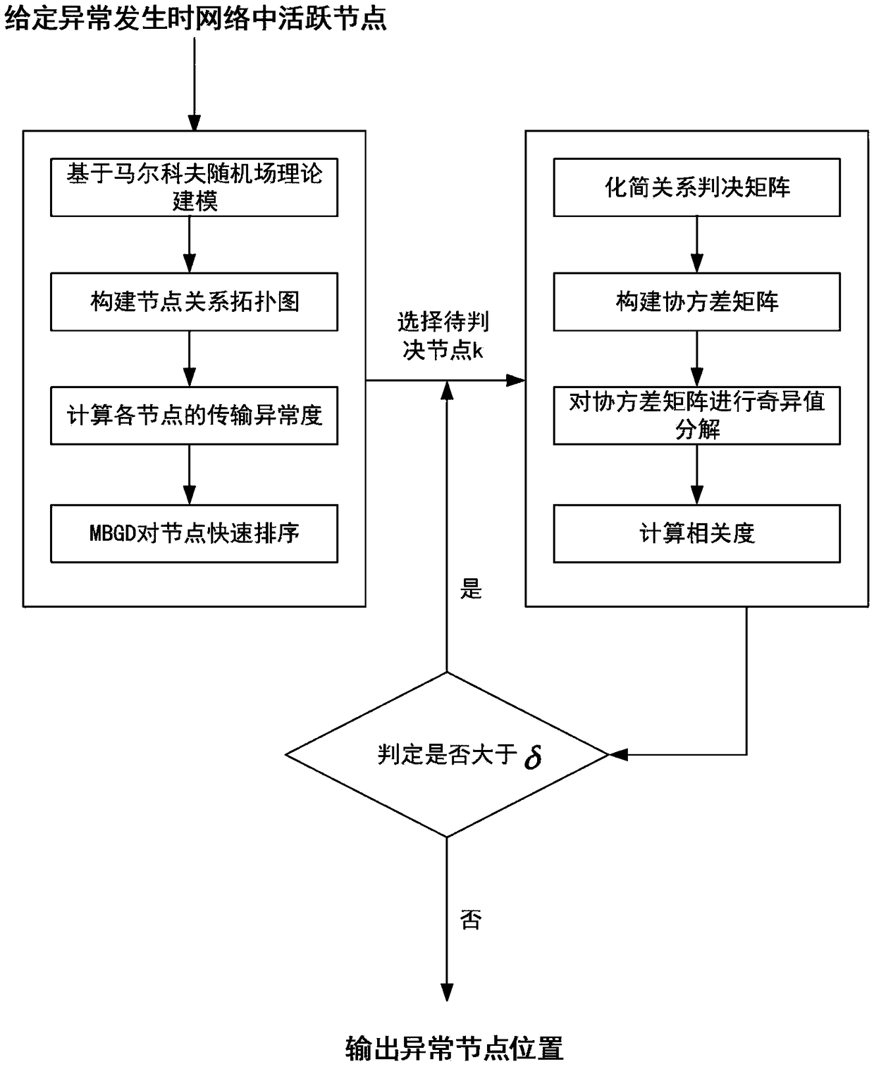 Random geometric data anomaly location method based on Markov random field theory