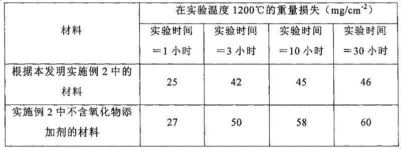 ODS-alloy of molybdenum, silicon and boron