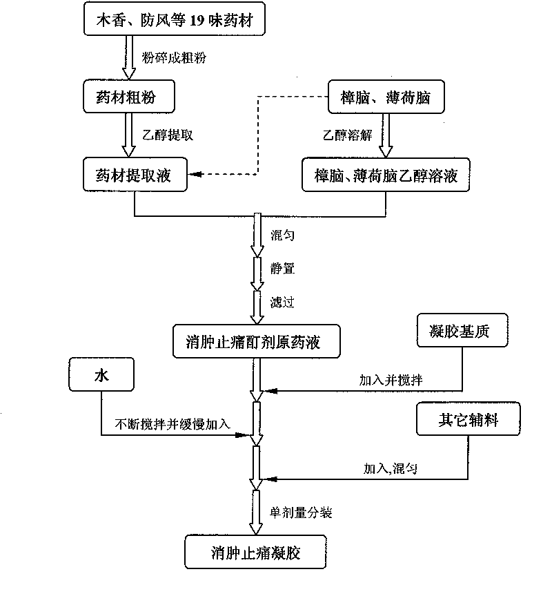 Swelling reducing and pain easing gel and preparation method thereof