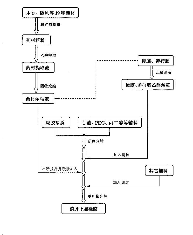 Swelling reducing and pain easing gel and preparation method thereof