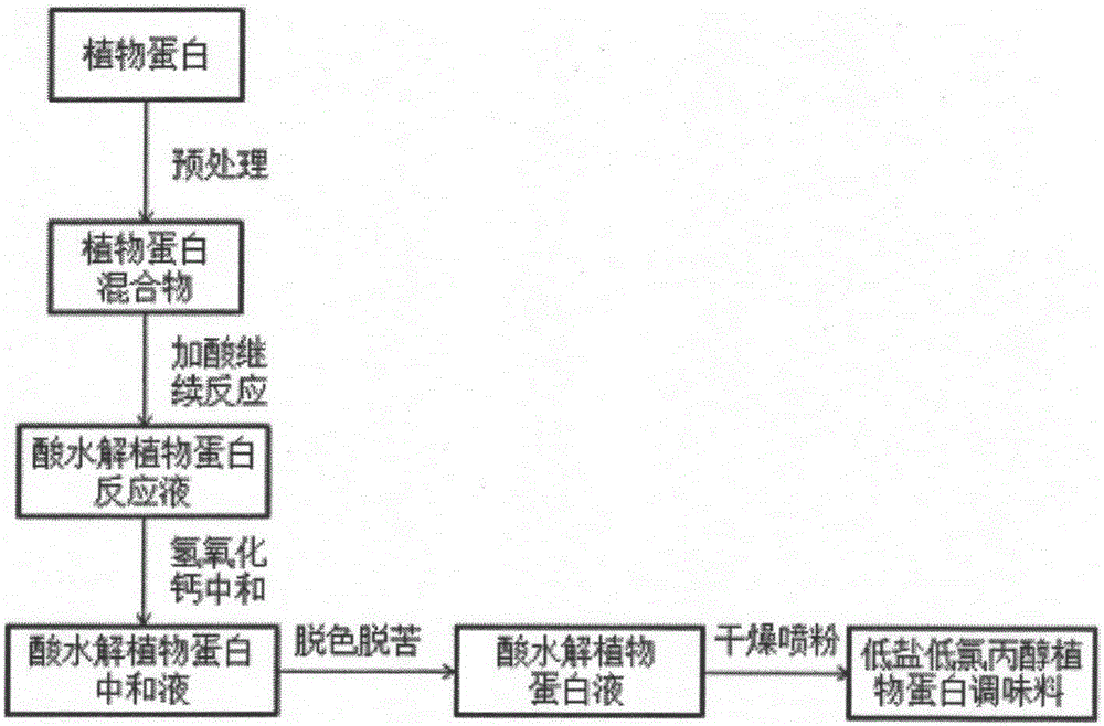 Preparation method of low-salt low-chloropropanol acid hydrolyzed vegetable protein