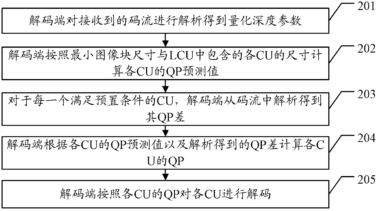 Coding method and device, and decoding method and device