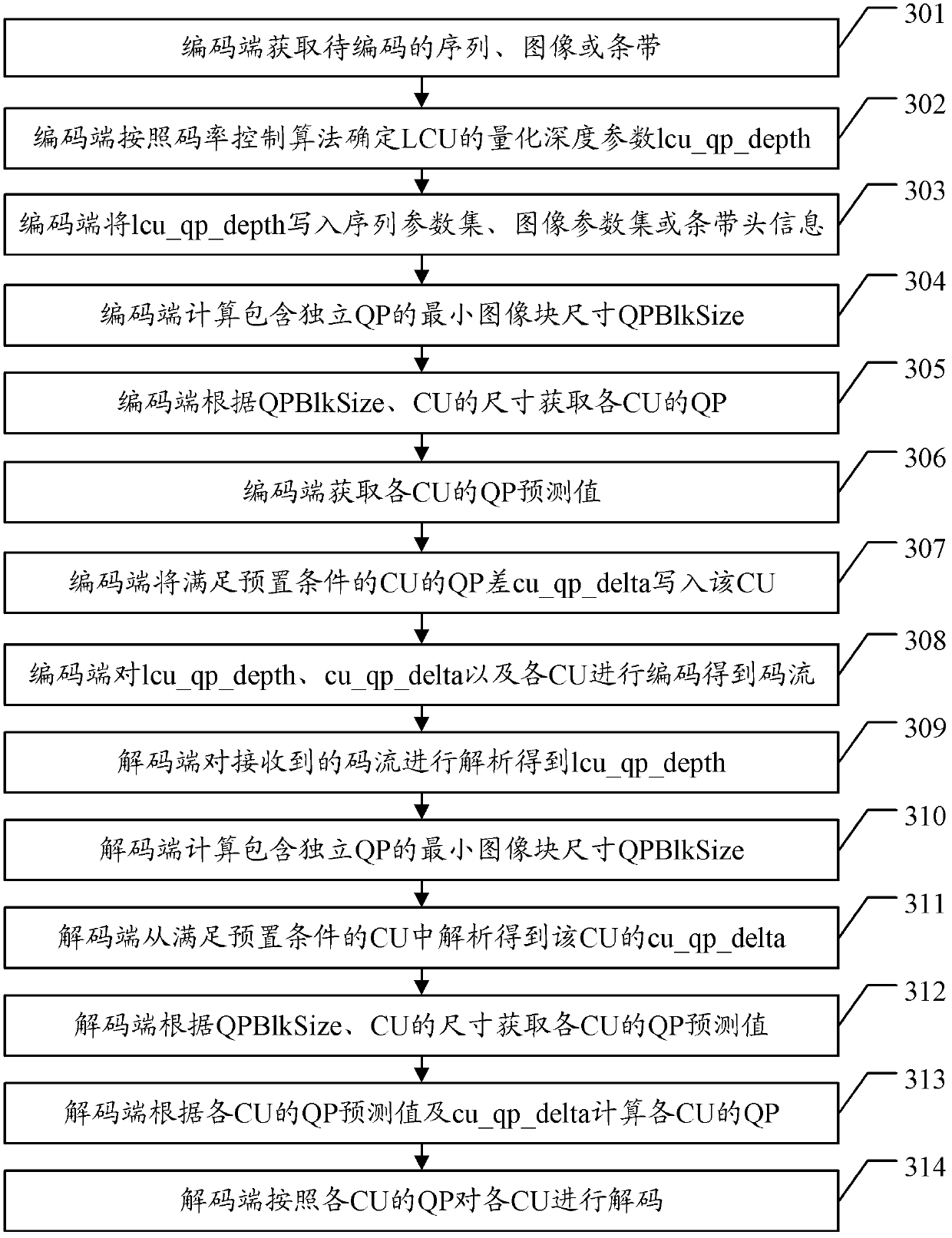 Coding method and device, and decoding method and device