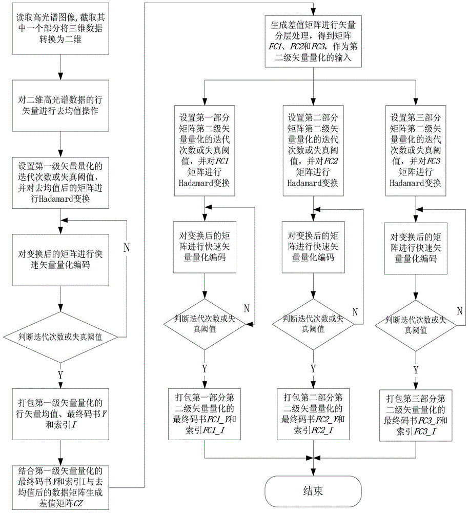 A Compression Coding Method for Remote Sensing Signals Based on Multilevel and Fractal Vector Quantization