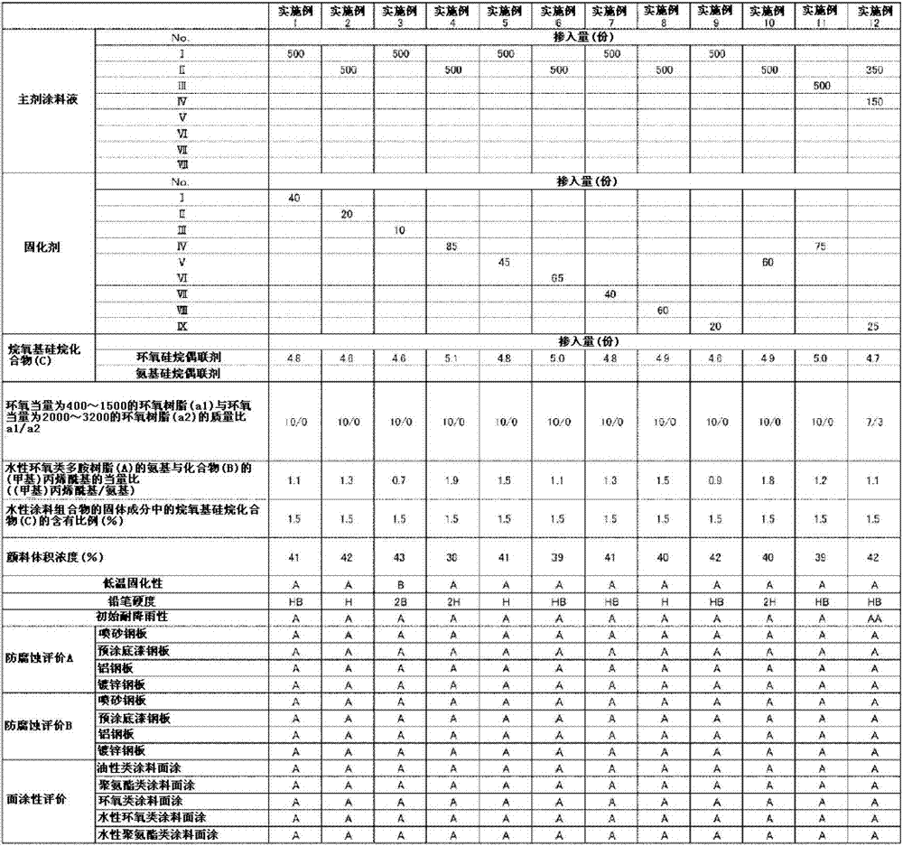 Water-based coating composition and process for formation of coating film