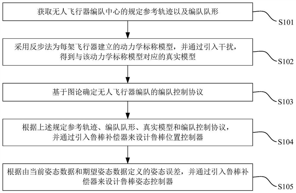 Control method, device and controller for unmanned aerial vehicle formation