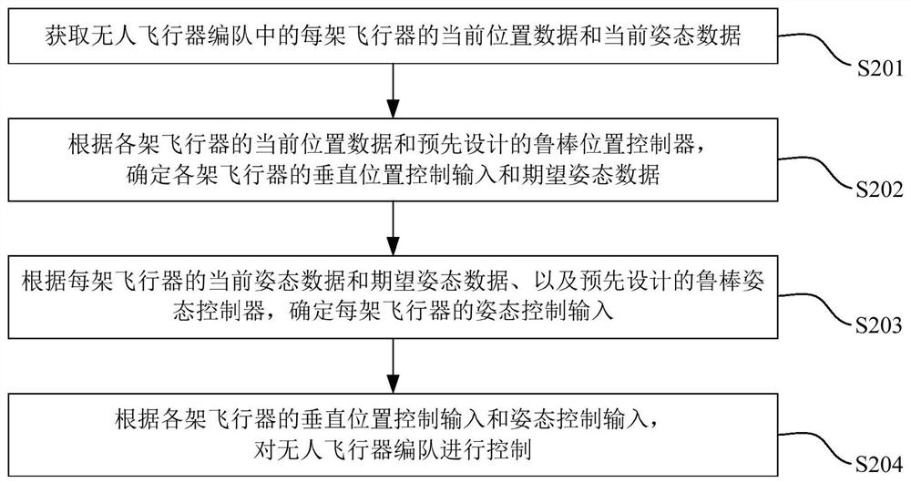 Control method, device and controller for unmanned aerial vehicle formation