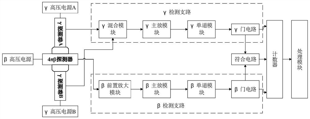 4pibeta-gamma coincidence measurement device and method based on multi-wire proportional chamber