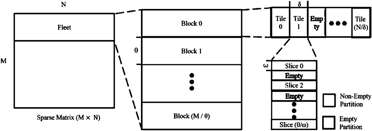 Parallel computing method for sparse matrix vector multiplication of Shenwei architecture